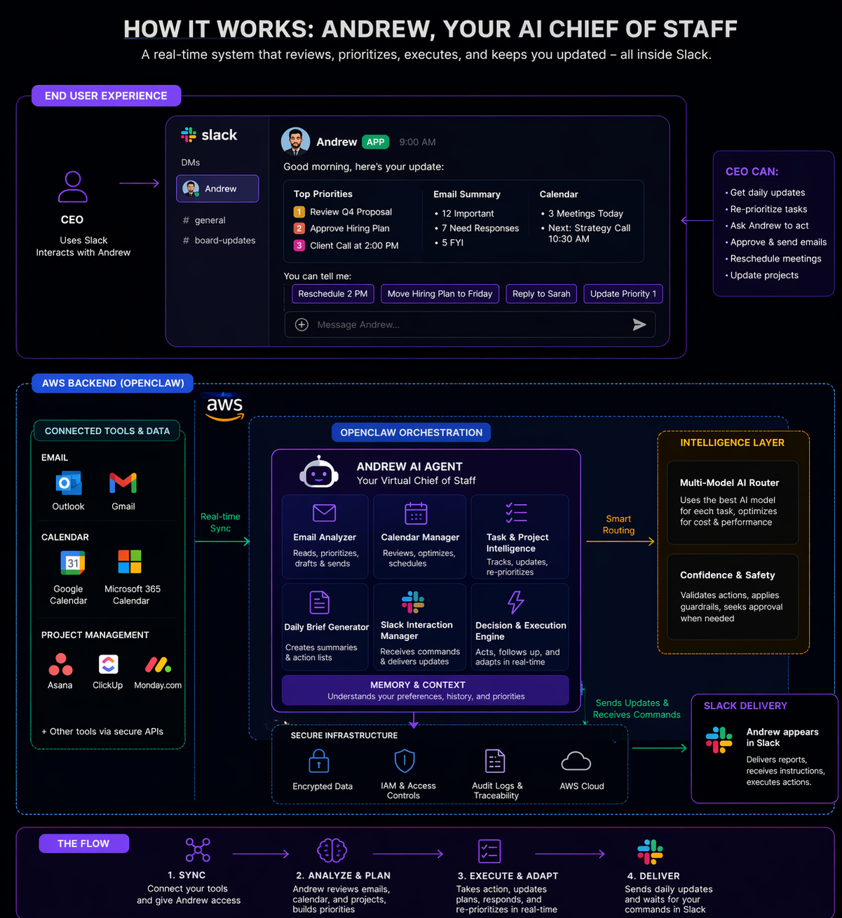 Andrew system architecture — Slack interface, AWS backend, connected tools, intelligence layer, and the sync-analyze-execute-deliver flow